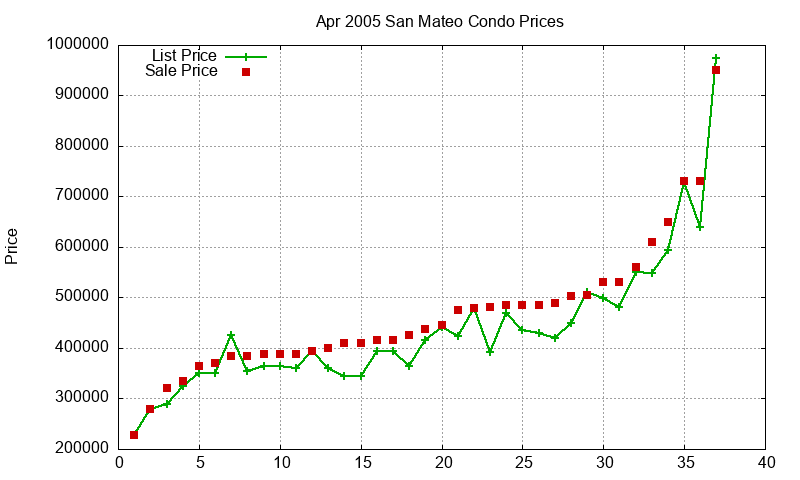 San Mateo Condos Just Sold 2005-04 San Mateo Condos Just Sold 2005-04
