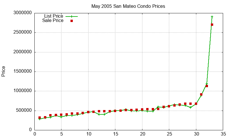 San Mateo Condos Just Sold 2005-05 San Mateo Condos Just Sold 2005-05