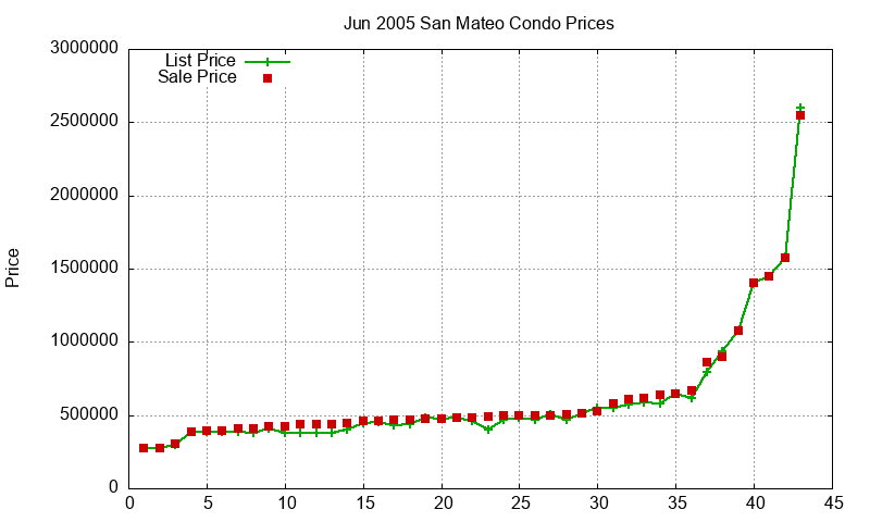 San Mateo Condos Just Sold 2005-06 San Mateo Condos Just Sold 2005-06