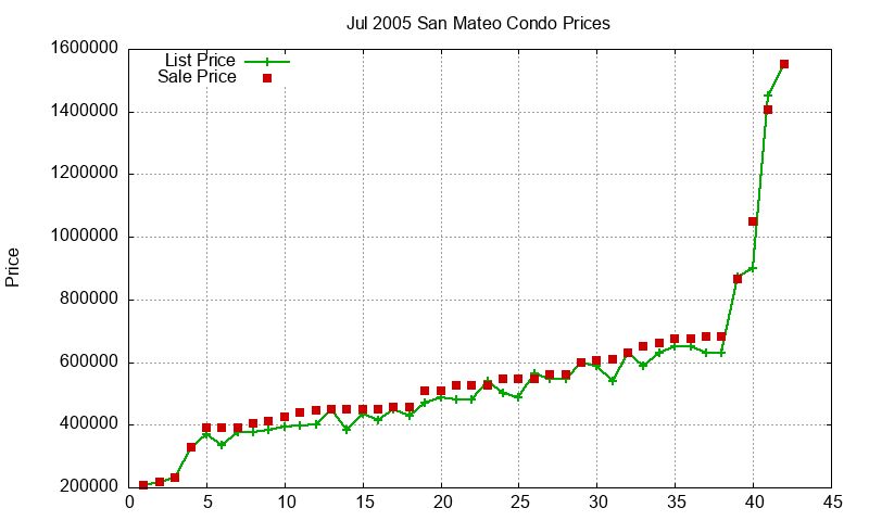 San Mateo Condos Just Sold 2005-07 San Mateo Condos Just Sold 2005-07