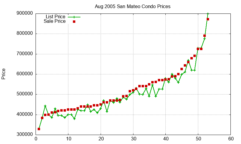 San Mateo Condos Just Sold 2005-08 San Mateo Condos Just Sold 2005-08