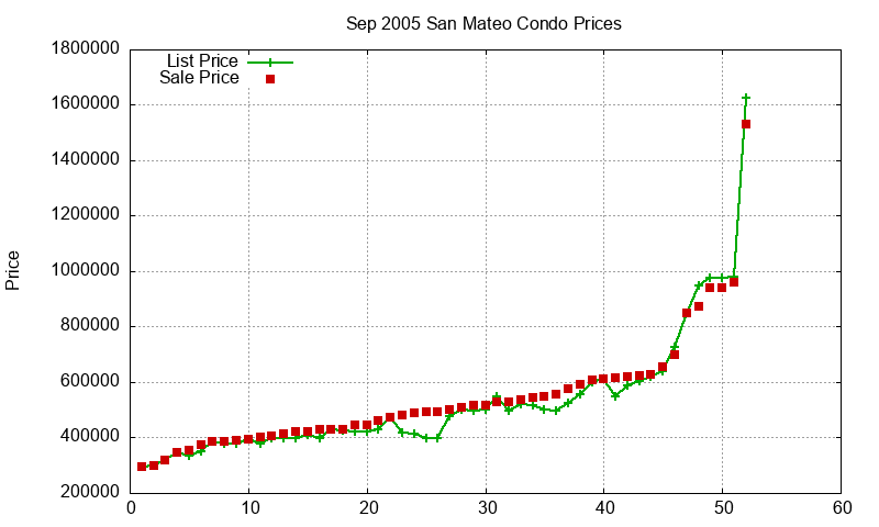 San Mateo Condos Just Sold 2005-09 San Mateo Condos Just Sold 2005-09