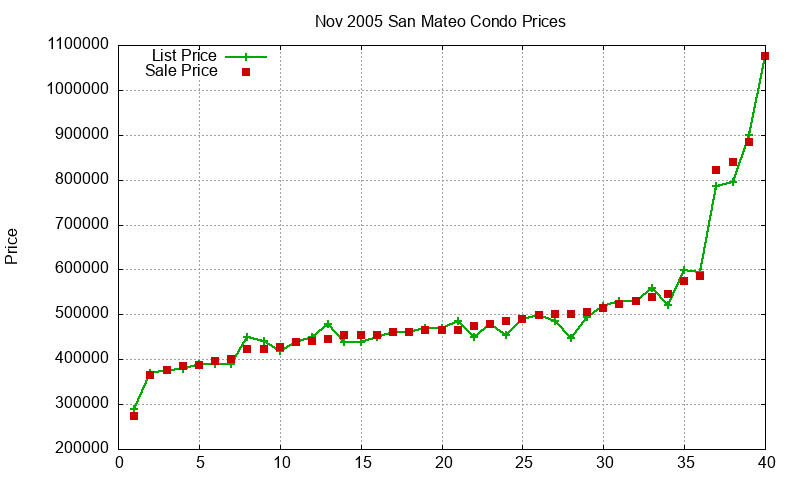 San Mateo Condos Just Sold 2005-11 San Mateo Condos Just Sold 2005-11