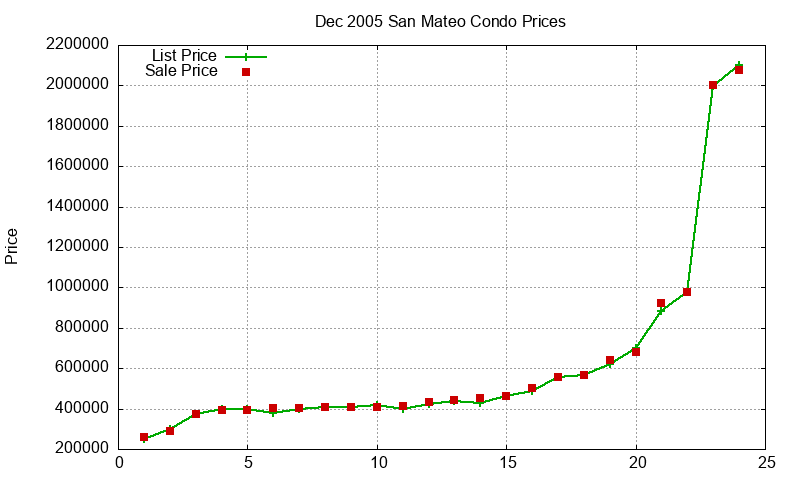 San Mateo Condos Just Sold 2005-12 San Mateo Condos Just Sold 2005-12