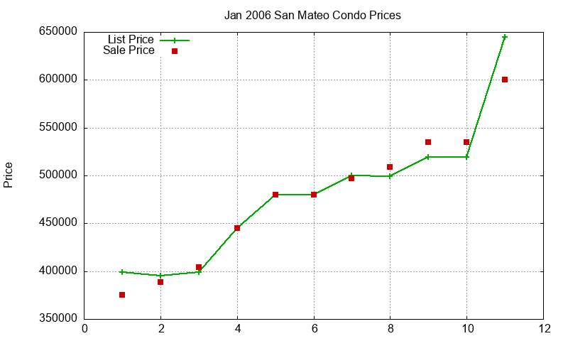 San Mateo Condos Just Sold 2006-01 San Mateo Condos Just Sold 2006-01