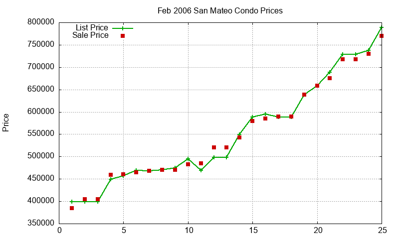 San Mateo Condos Just Sold 2006-02 San Mateo Condos Just Sold 2006-02