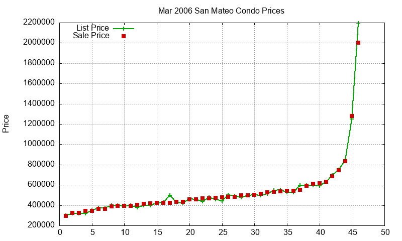 San Mateo Condos Just Sold 2006-03 San Mateo Condos Just Sold 2006-03