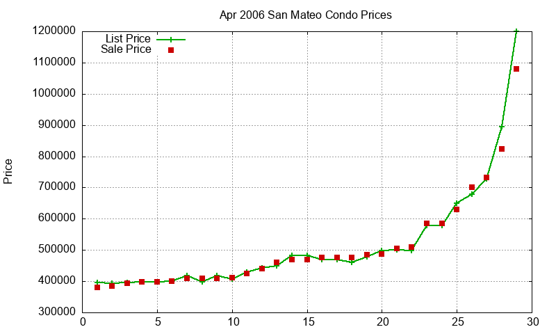 San Mateo Condos Just Sold 2006-04 San Mateo Condos Just Sold 2006-04