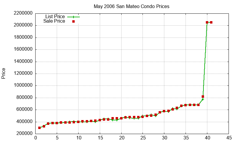 San Mateo Condos Just Sold 2006-05 San Mateo Condos Just Sold 2006-05