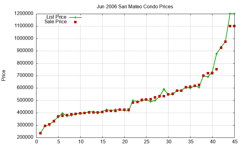 San Mateo Condos Just Sold 2006-06 San Mateo Condos Just Sold 2006-06