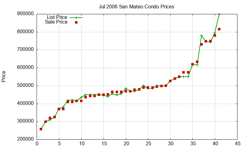 San Mateo Condos Just Sold 2006-07 San Mateo Condos Just Sold 2006-07