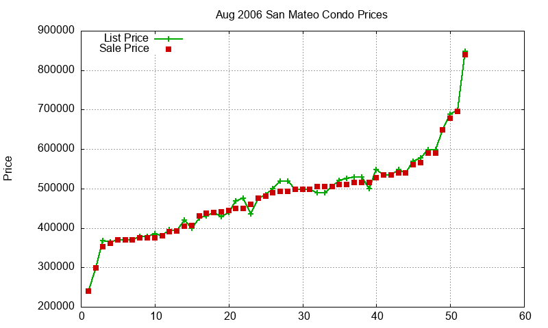 San Mateo Condos Just Sold 2006-08 San Mateo Condos Just Sold 2006-08