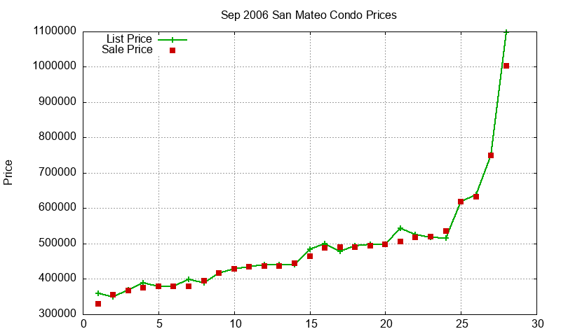 San Mateo Condos Just Sold 2006-09 San Mateo Condos Just Sold 2006-09