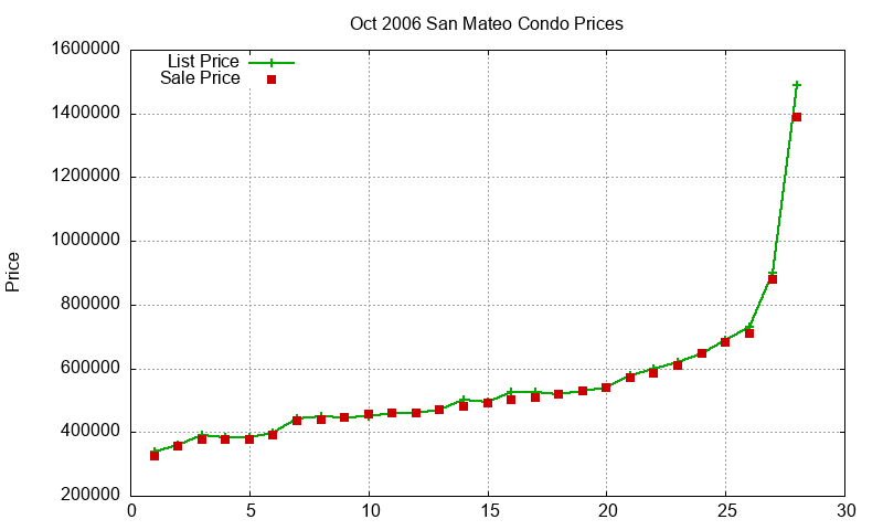 San Mateo Condos Just Sold 2006-10 San Mateo Condos Just Sold 2006-10