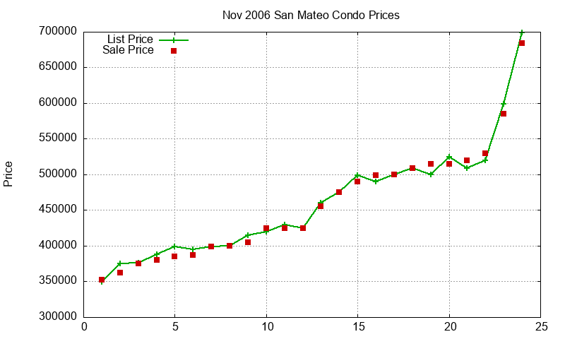 San Mateo Condos Just Sold 2006-11 San Mateo Condos Just Sold 2006-11