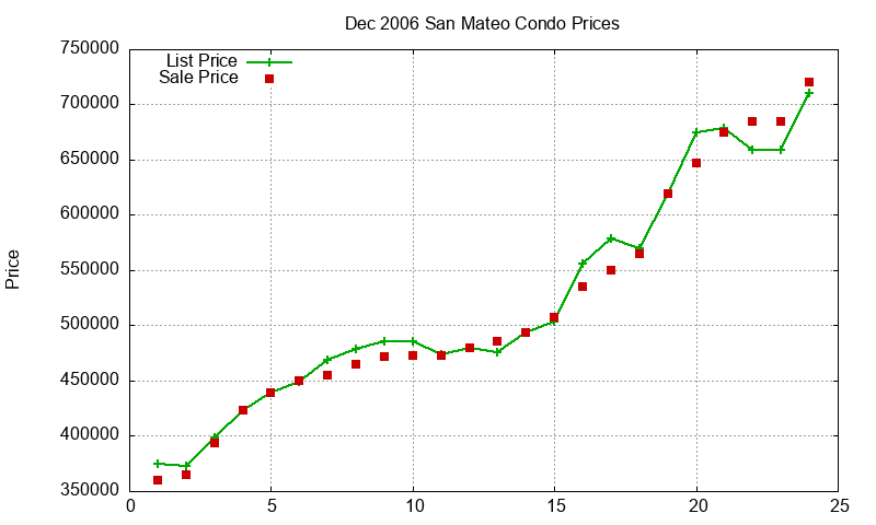San Mateo Condos Just Sold 2006-12 San Mateo Condos Just Sold 2006-12