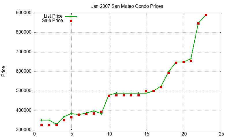 San Mateo Condos Just Sold 2007-01 San Mateo Condos Just Sold 2007-01