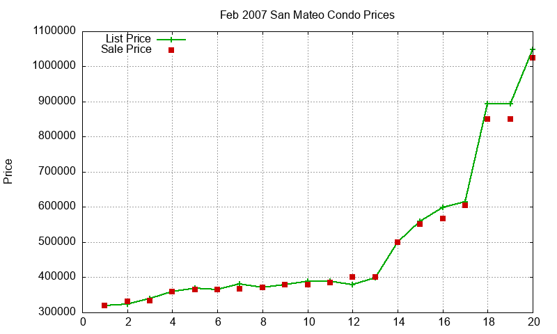 San Mateo Condos Just Sold 2007-02 San Mateo Condos Just Sold 2007-02