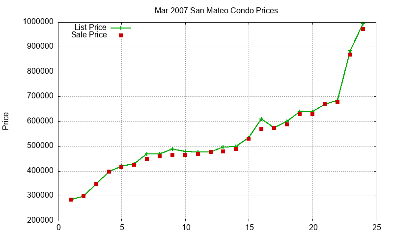 San Mateo Condos Just Sold 2007-03 San Mateo Condos Just Sold 2007-03