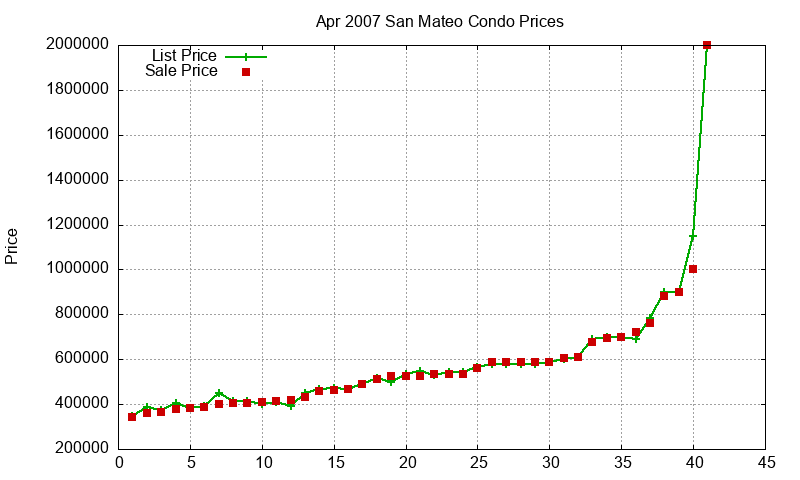 San Mateo Condos Just Sold 2007-04 San Mateo Condos Just Sold 2007-04