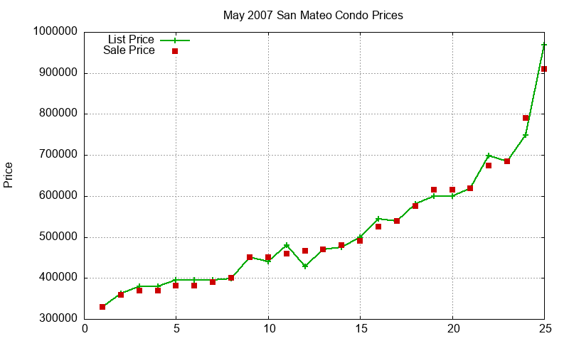 San Mateo Condos Just Sold 2007-05 San Mateo Condos Just Sold 2007-05