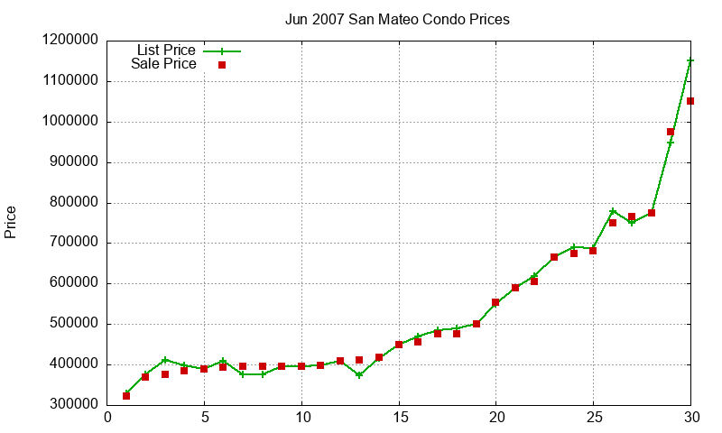 San Mateo Condos Just Sold 2007-06 San Mateo Condos Just Sold 2007-06