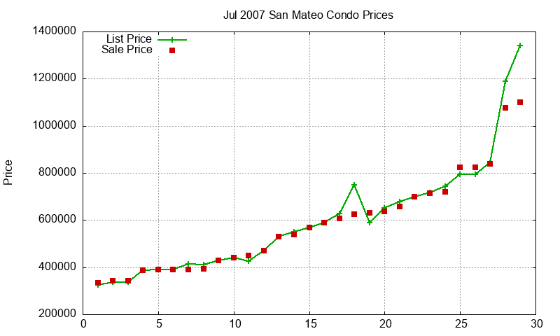San Mateo Condos Just Sold 2007-07 San Mateo Condos Just Sold 2007-07