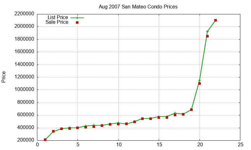 San Mateo Condos Just Sold 2007-08 San Mateo Condos Just Sold 2007-08
