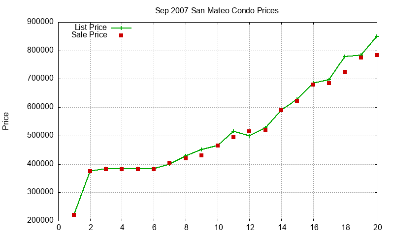 San Mateo Condos Just Sold 2007-09 San Mateo Condos Just Sold 2007-09