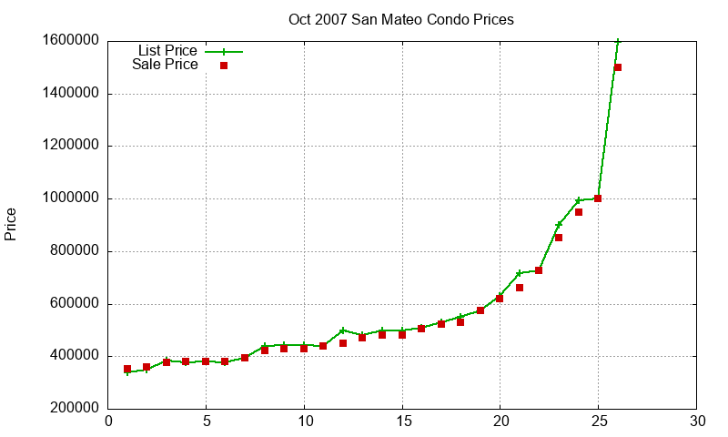 San Mateo Condos Just Sold 2007-10 San Mateo Condos Just Sold 2007-10