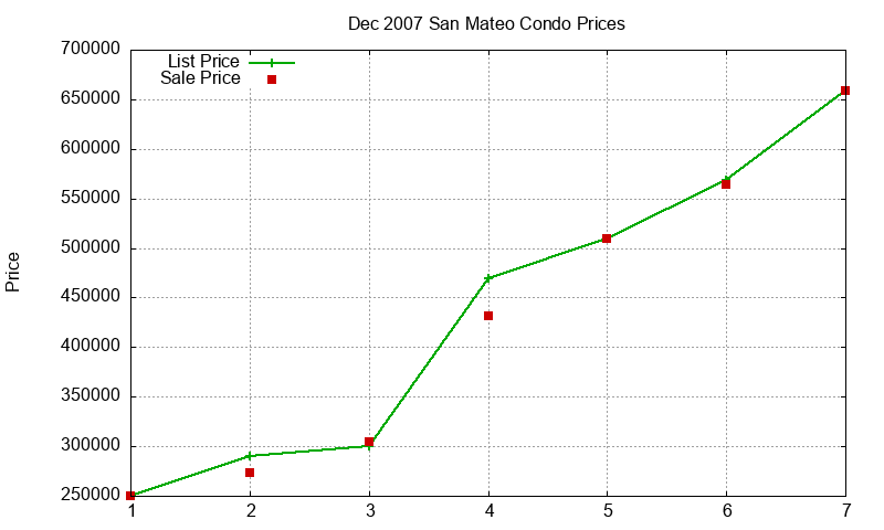 San Mateo Condos Just Sold 2007-12 San Mateo Condos Just Sold 2007-12