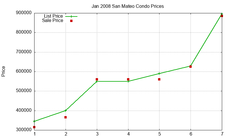 San Mateo Condos Just Sold 2008-01 San Mateo Condos Just Sold 2008-01