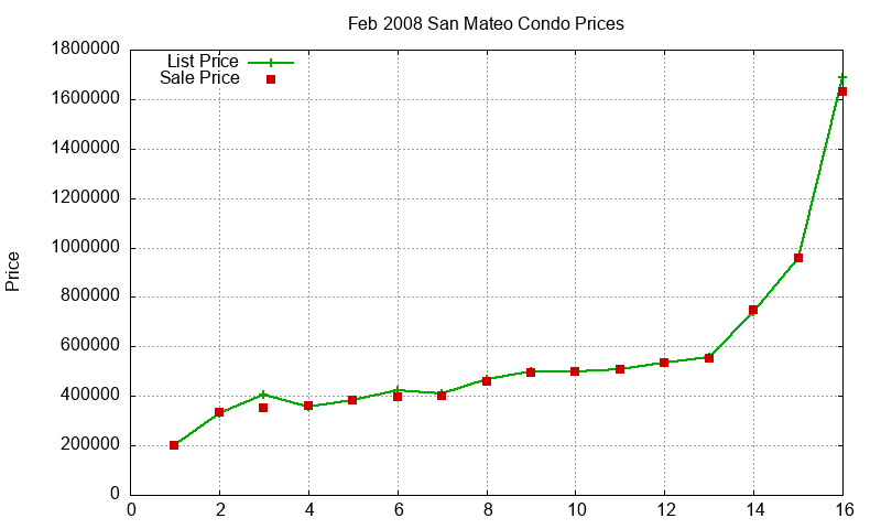 San Mateo Condos Just Sold 2008-02 San Mateo Condos Just Sold 2008-02