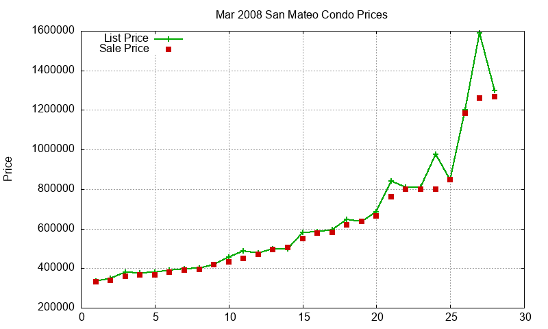 San Mateo Condos Just Sold 2008-03 San Mateo Condos Just Sold 2008-03