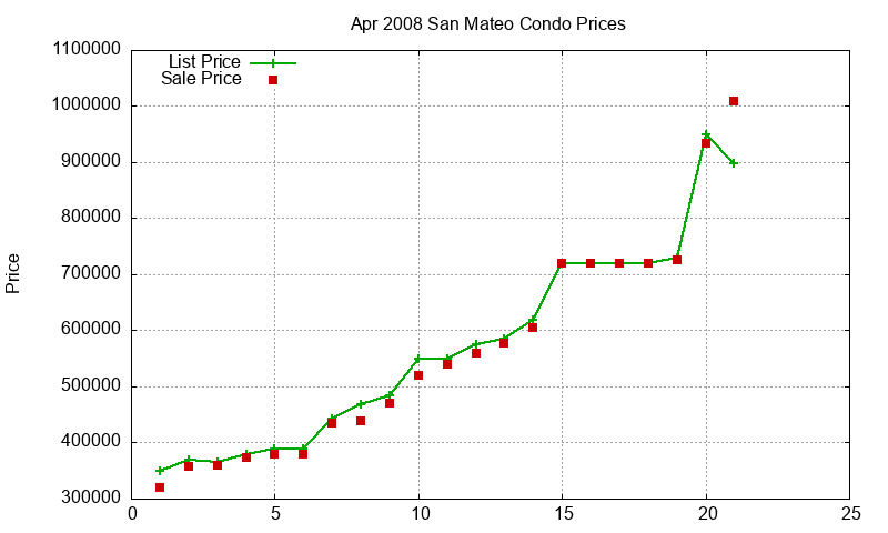 San Mateo Condos Just Sold 2008-04 San Mateo Condos Just Sold 2008-04