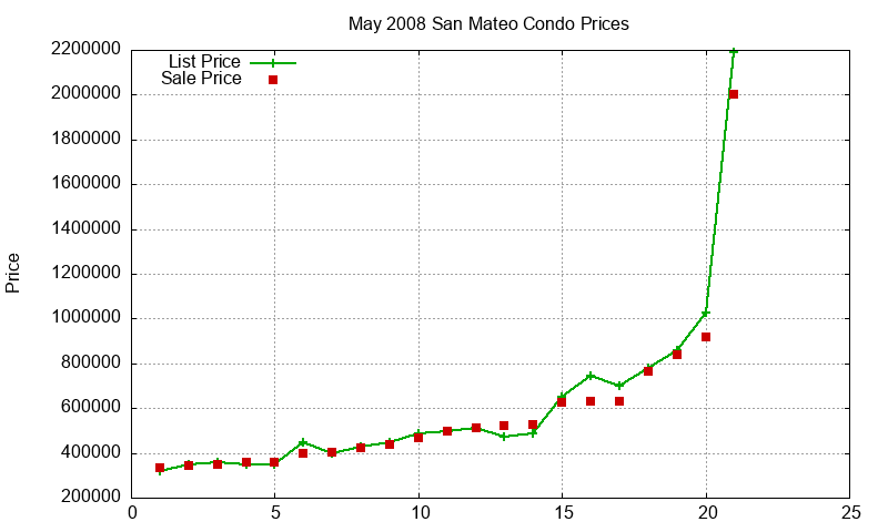 San Mateo Condos Just Sold 2008-05 San Mateo Condos Just Sold 2008-05