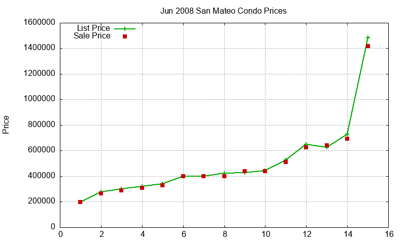 San Mateo Condos Just Sold 2008-06 San Mateo Condos Just Sold 2008-06