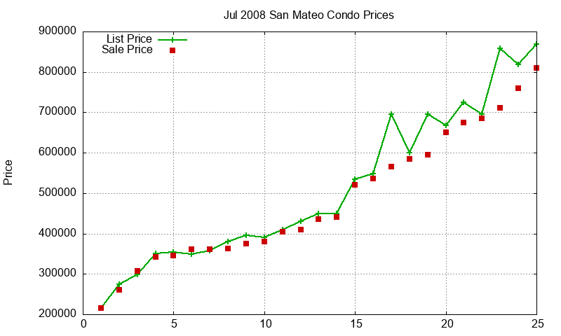 San Mateo Condos Just Sold 2008-07 San Mateo Condos Just Sold 2008-07