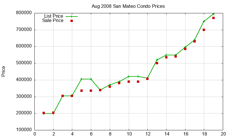 San Mateo Condos Just Sold 2008-08 San Mateo Condos Just Sold 2008-08