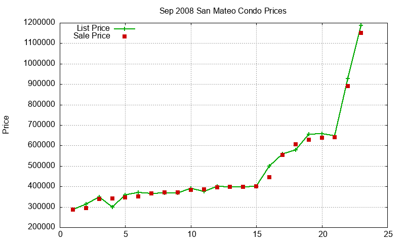 San Mateo Condos Just Sold 2008-09 San Mateo Condos Just Sold 2008-09