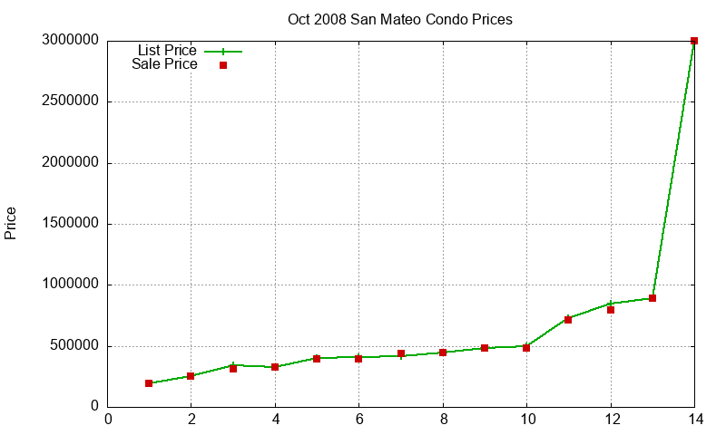 San Mateo Condos Just Sold 2008-10 San Mateo Condos Just Sold 2008-10