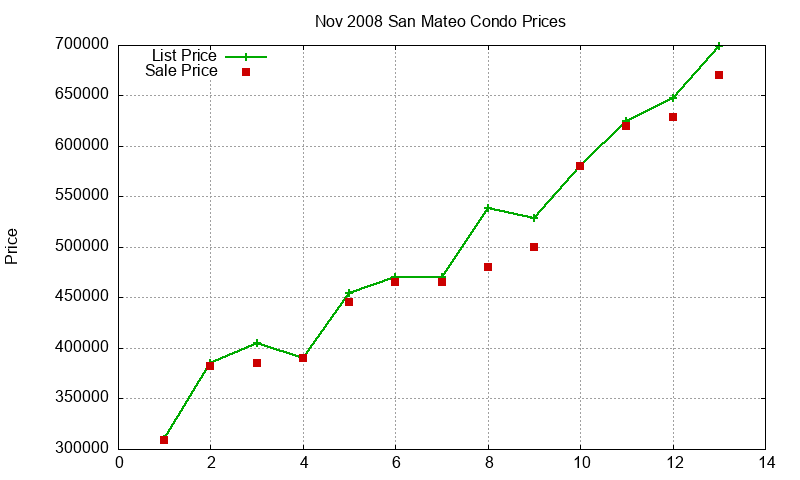 San Mateo Condos Just Sold 2008-11 San Mateo Condos Just Sold 2008-11
