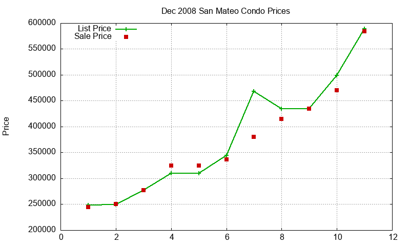 San Mateo Condos Just Sold 2008-12 San Mateo Condos Just Sold 2008-12