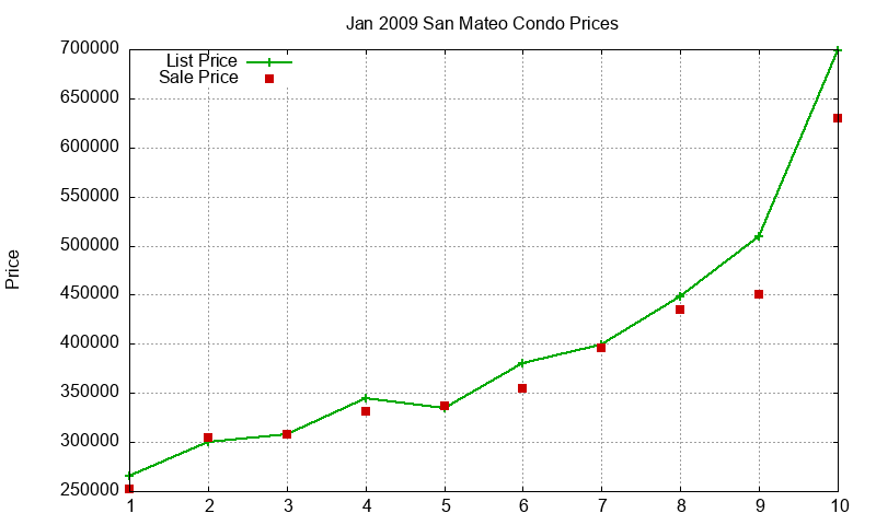 San Mateo Condos Just Sold 2009-01 San Mateo Condos Just Sold 2009-01