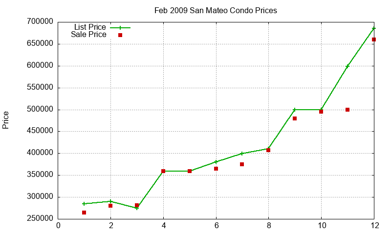 San Mateo Condos Just Sold 2009-02 San Mateo Condos Just Sold 2009-02