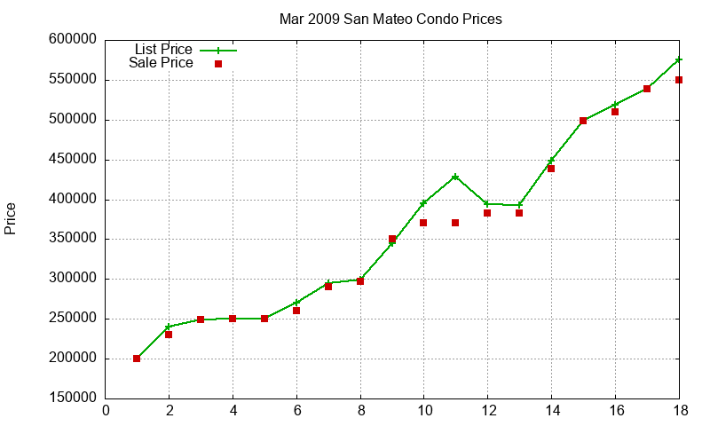 San Mateo Condos Just Sold 2009-03 San Mateo Condos Just Sold 2009-03