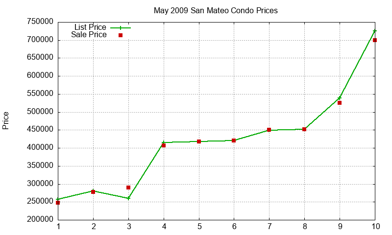 San Mateo Condos Just Sold 2009-05 San Mateo Condos Just Sold 2009-05
