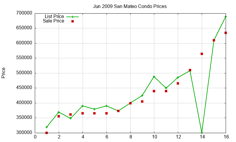 San Mateo Condos Just Sold 2009-06 San Mateo Condos Just Sold 2009-06
