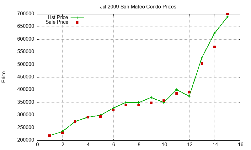San Mateo Condos Just Sold 2009-07 San Mateo Condos Just Sold 2009-07