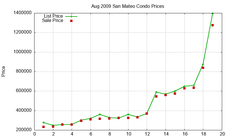San Mateo Condos Just Sold 2009-08 San Mateo Condos Just Sold 2009-08